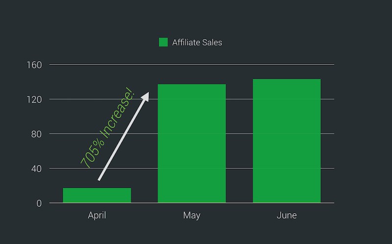 How To Increase Affiliate Sales